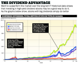 how do dividend paying stocks work