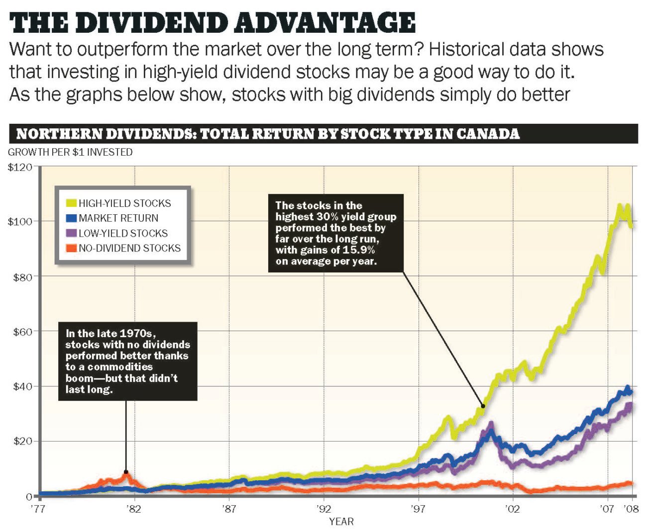 does stock market game pay dividends