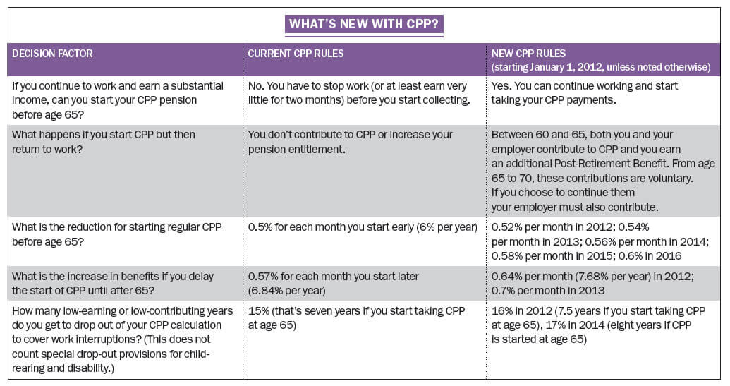 How can you receive your CPP check in 2014?