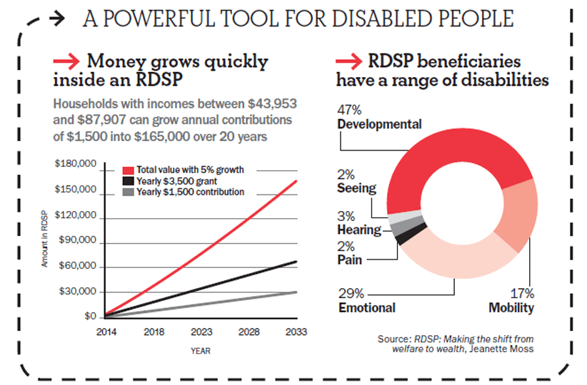 RDSP