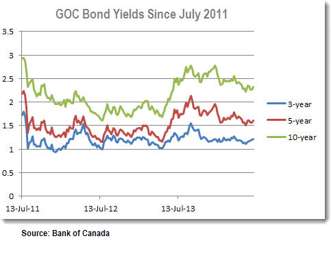 Bond-Yields-1