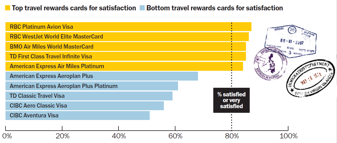 best and worst travel cards by customer satisfaction customer satisfaction cards