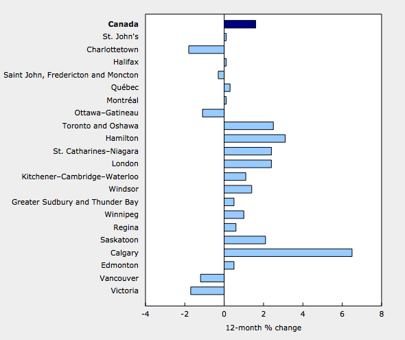 (Statistics Canada, New Housing Price Index 2014, from The Daily November 13, 2014)