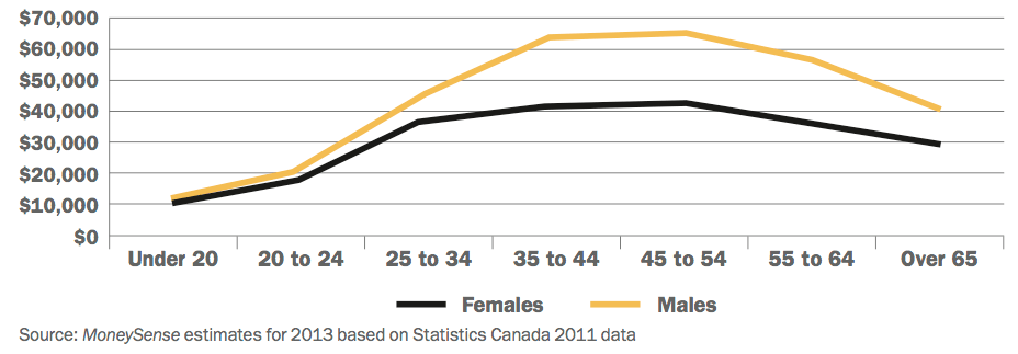 Middle Class Income Chart 2015