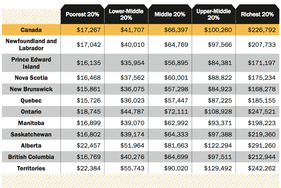 What salary is considered middle class?