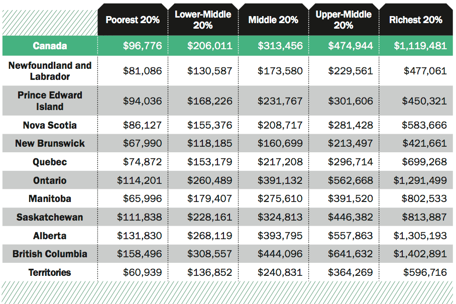 Income Classes Chart 2015