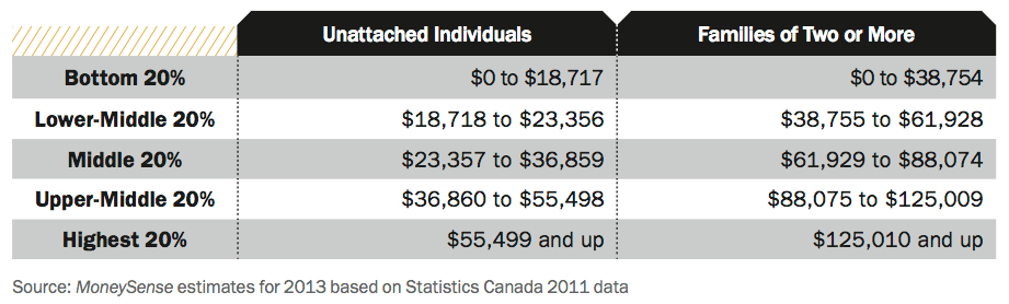 Income Classes Chart 2015