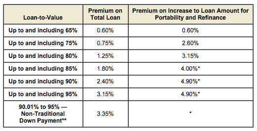 Mortgage Insurance Chart