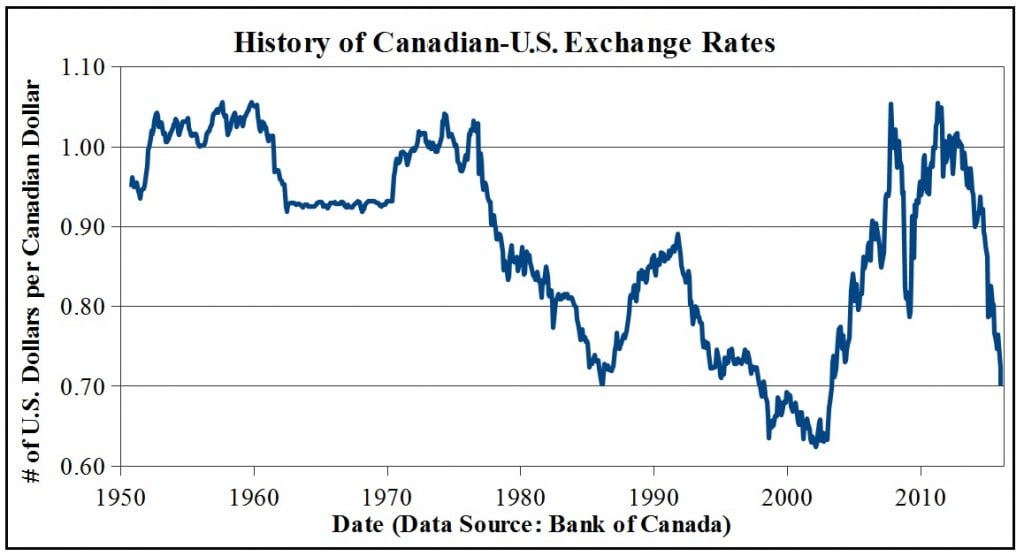 historical currency converter cad to usd