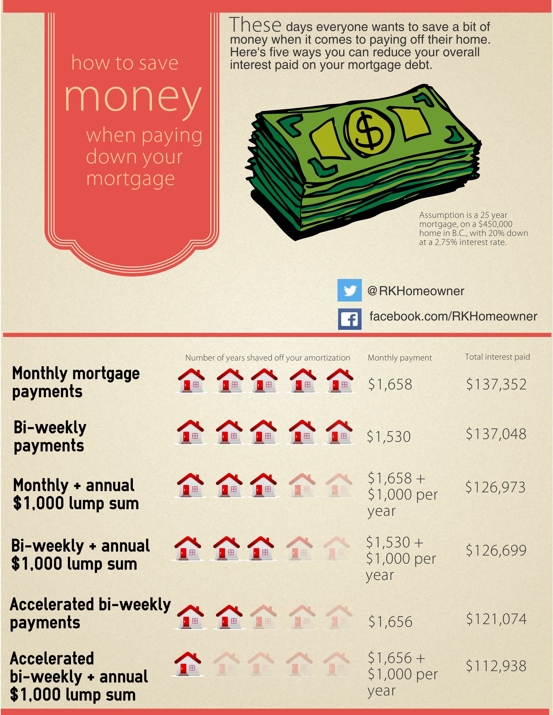 Simple ways to save money on your mortgage