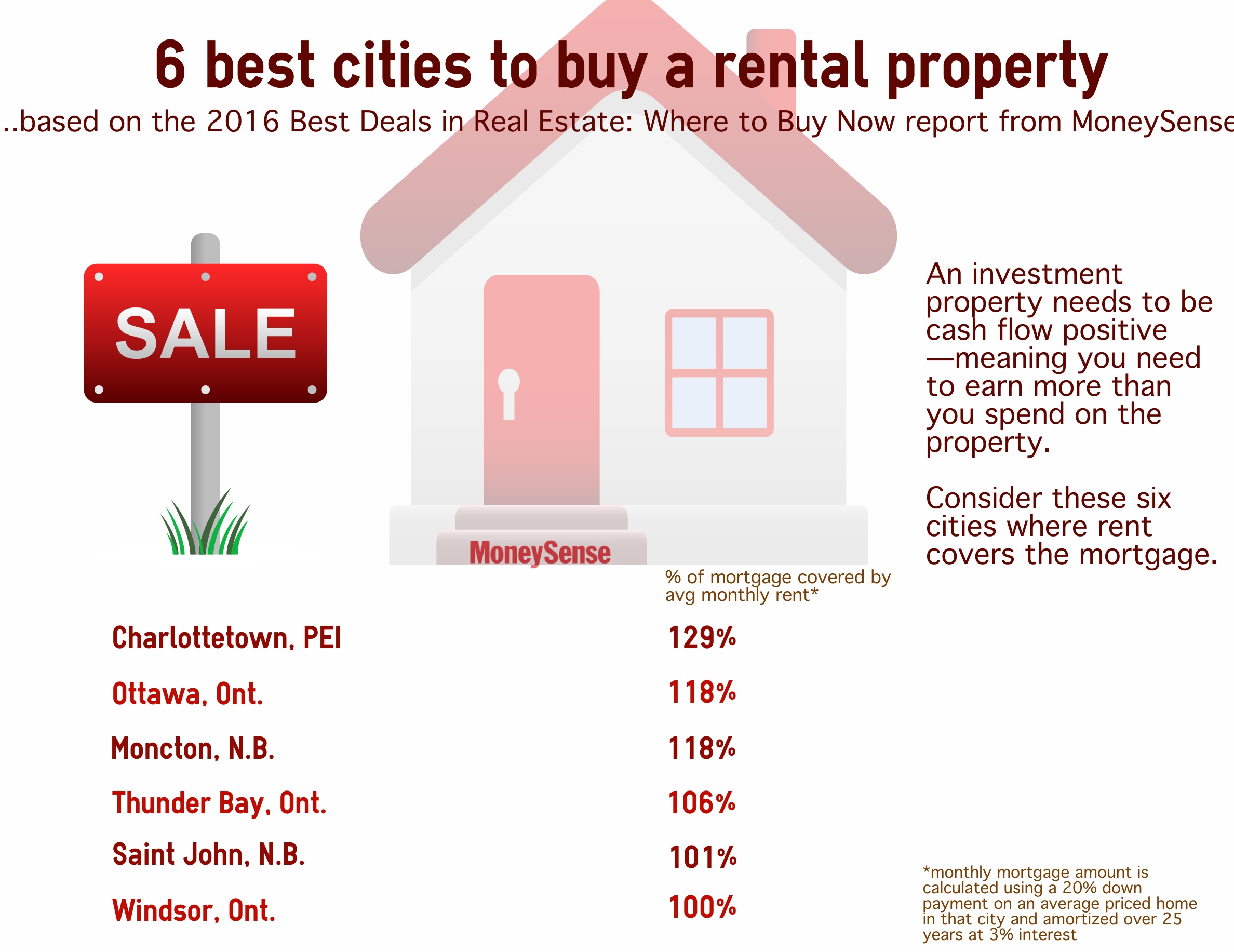The 6 best cities to buy a rental property
