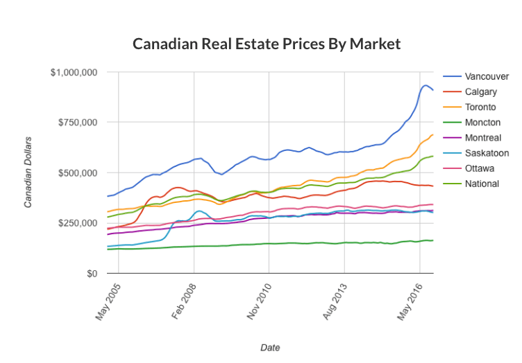 Calgary House Price History Chart