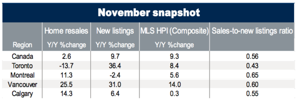 Canadian real estate market outlook 2018 There’s never a dull day in real estate. Last year started off with a big nervous question: Will the Canadian housing market crash? In 2018, the new year started off with more of a sigh. Analysts across North America came out with…