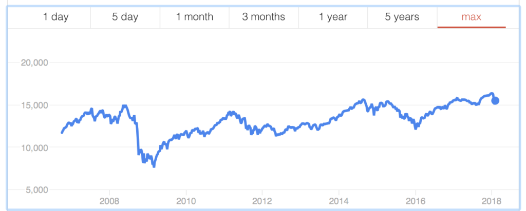 Toronto Stock Exchange Index Chart
