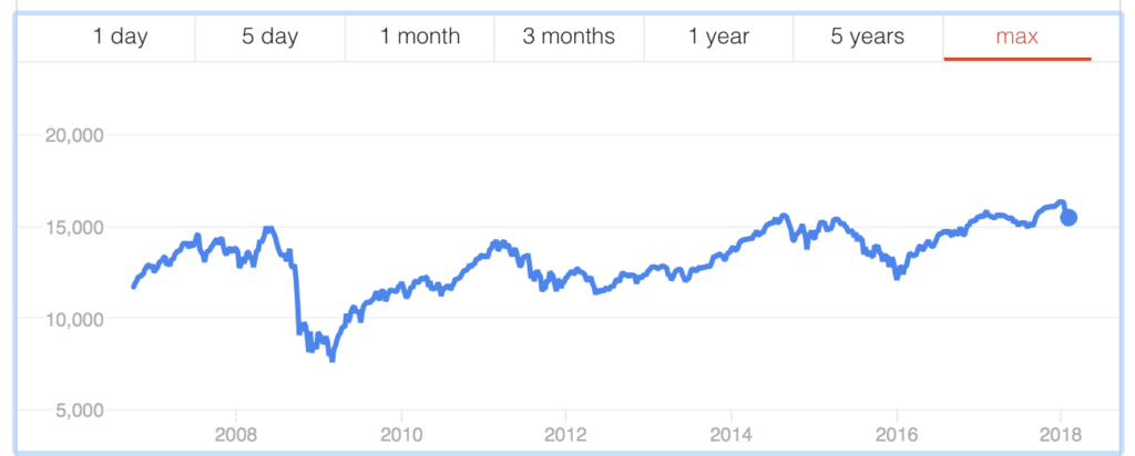 Tsx Stock Exchange Chart