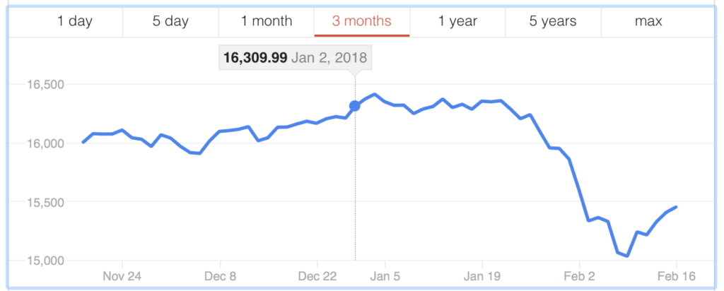 Toronto Stock Exchange Index Chart