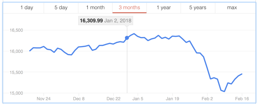 Tsx Stock Exchange Chart