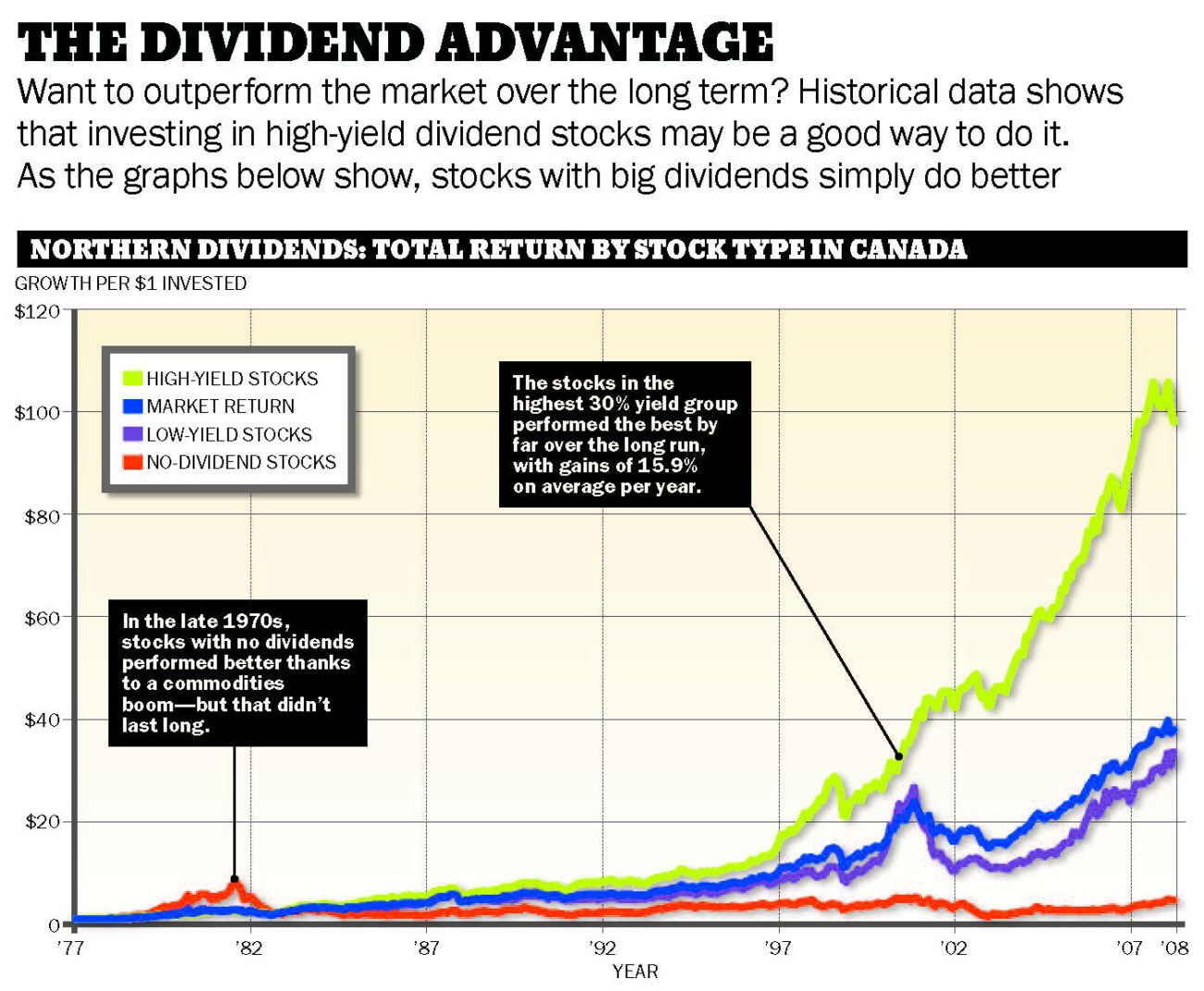 Stock Performance Charts Including Dividends