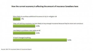 TD INSURANCE - Canadians are making insurance cutbacks