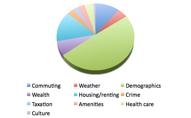 BestPlaces2013ImmigrantsWeighting