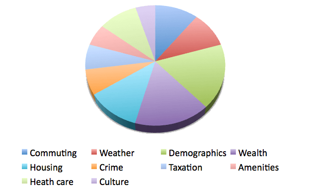 BestPlaces2013weighting