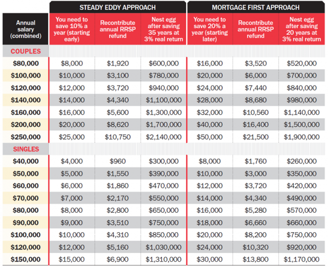 How much money will you need to save for retirement? MoneySense