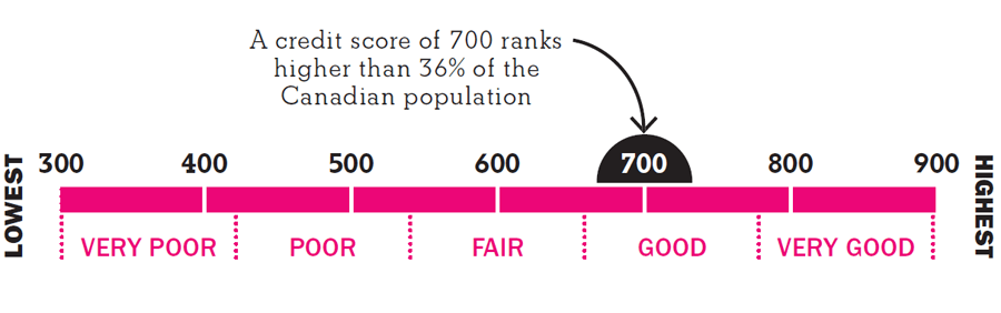 creditscore