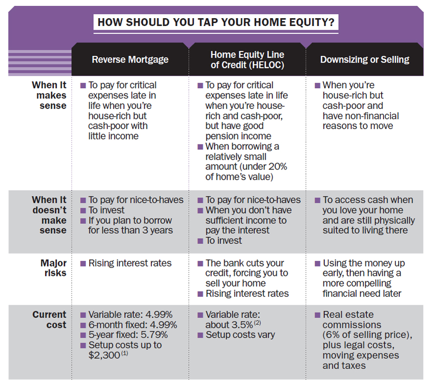 homequity