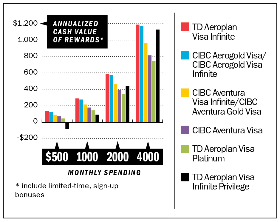 Cibc Aventura Visa Rewards Chart