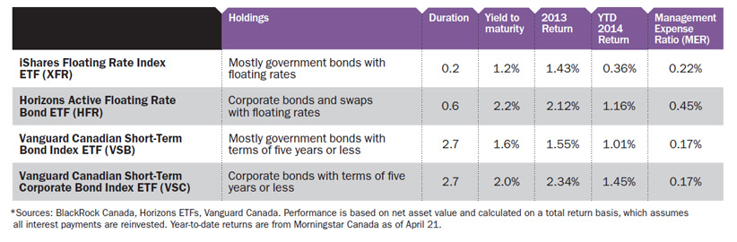 Shortening Up On Bonds