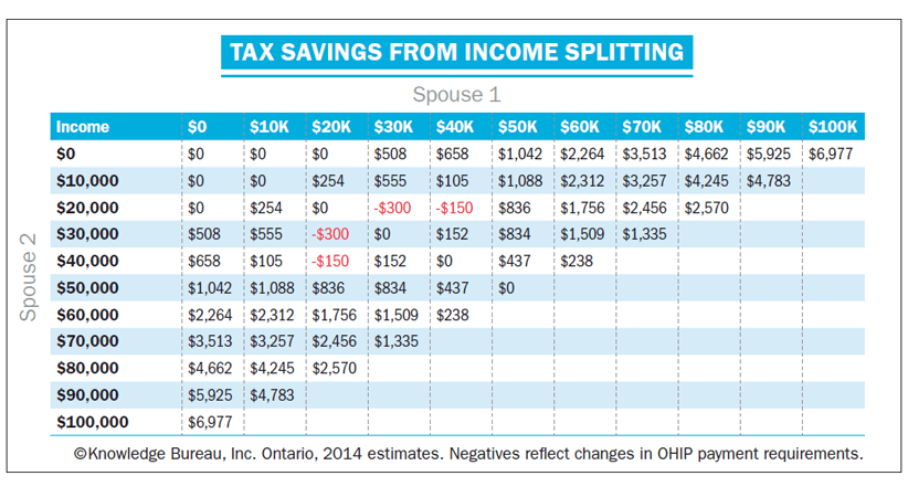 Income Splitting Graph