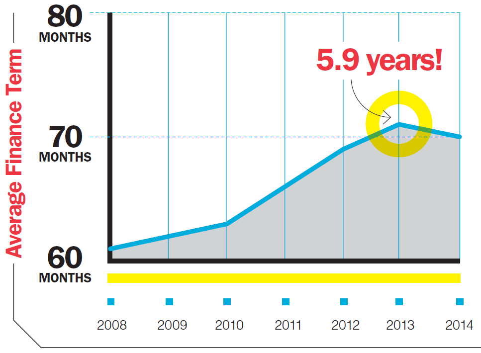 Why longer car loans should worry you