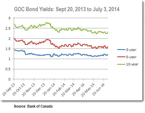 Bond-Yields-2