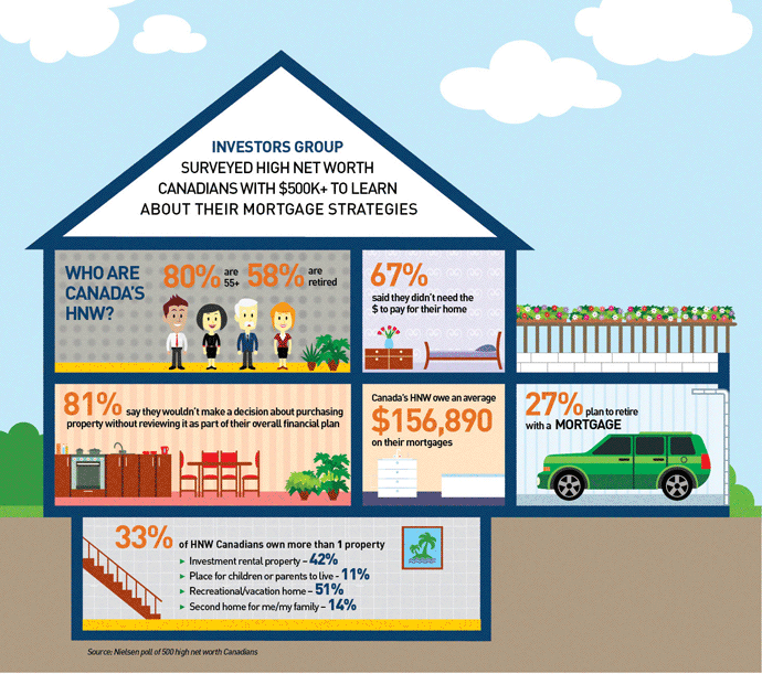 Investors Group High Net Woth Mortgage Infographic