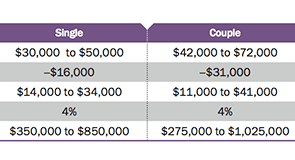 How much money you need to retire