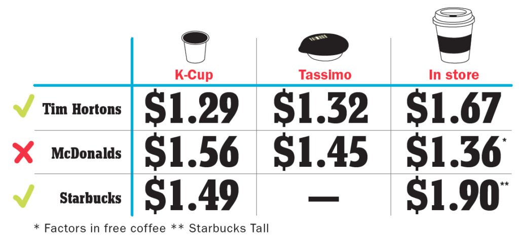 Coffe chart