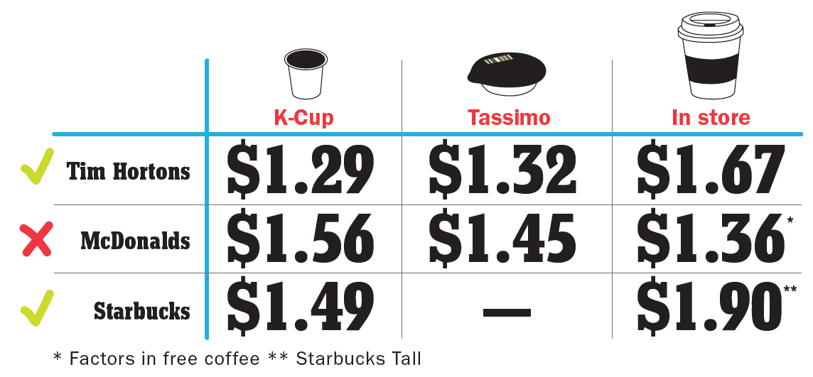 The true cost of Tassimo and Keurig coffees at home