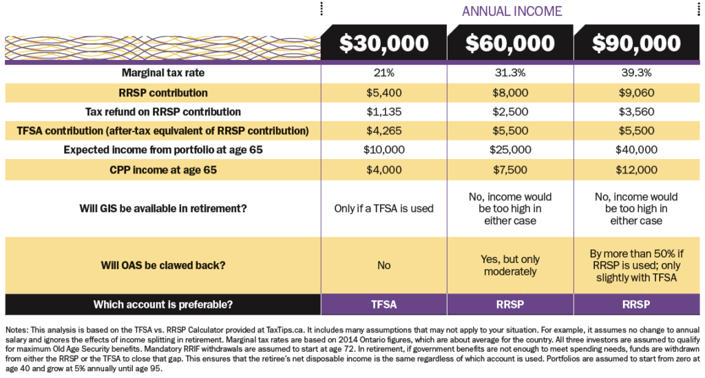 RRSP vs TFSA