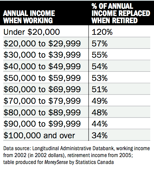 Retirement Income