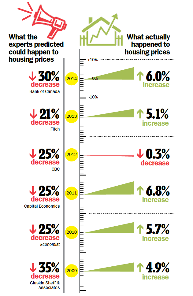 housing prediction