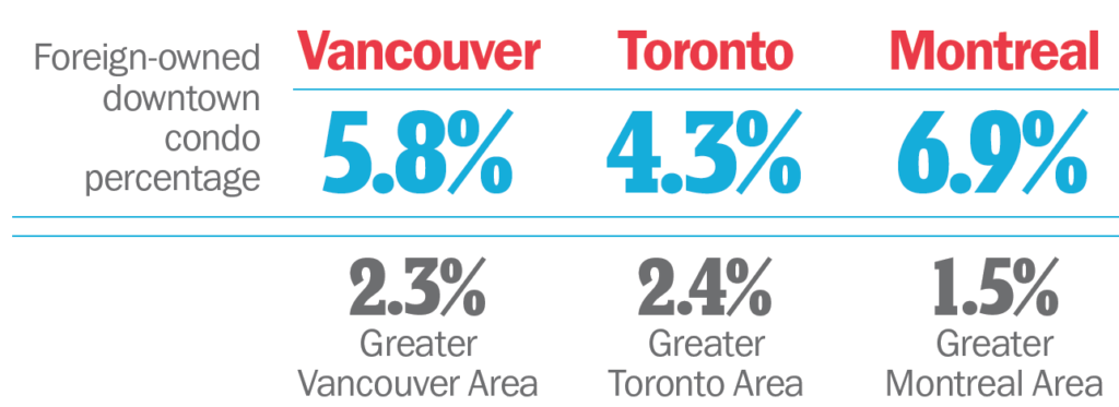 condo concentration