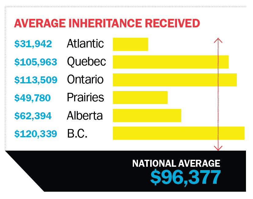 inheritance chart