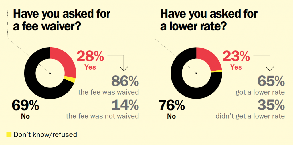 get a lower credit card rate