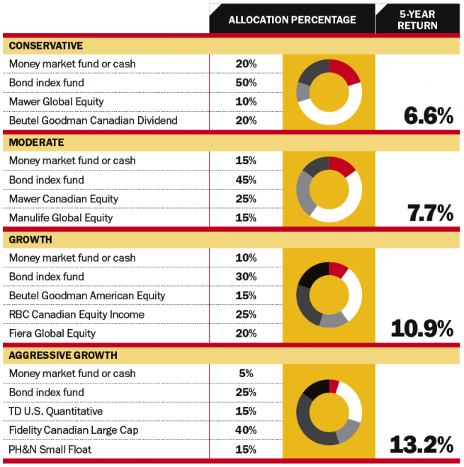 Best mutual funds for your RRSP