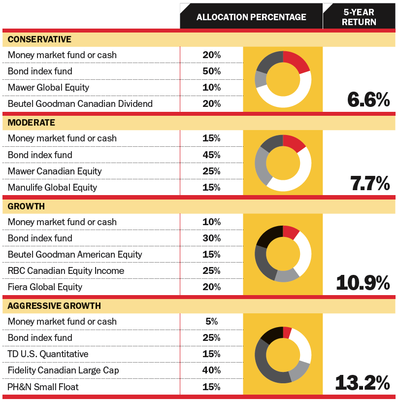 best mutual funds RRSP