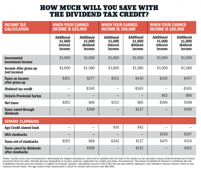 How much you'll save with the dividend tax credit