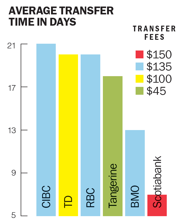 Transfer time