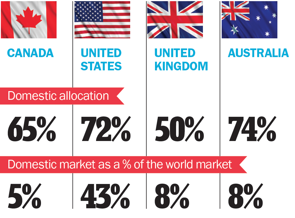 Home bias by country chart