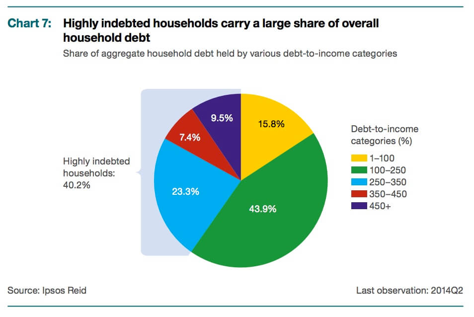 household-debt-ratios