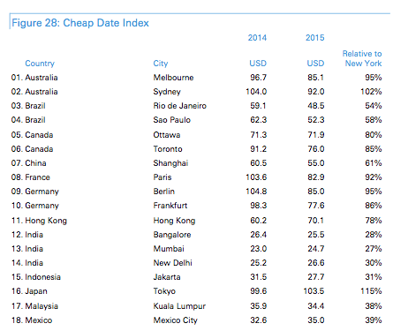 Cheap Date Index 1